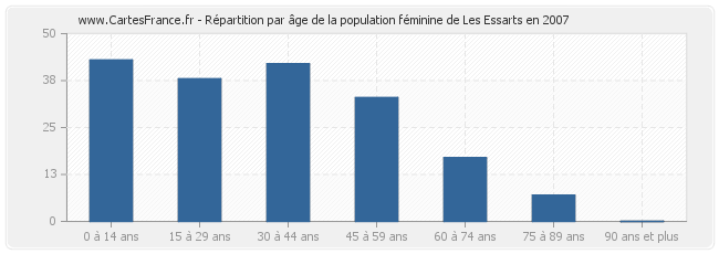 Répartition par âge de la population féminine de Les Essarts en 2007